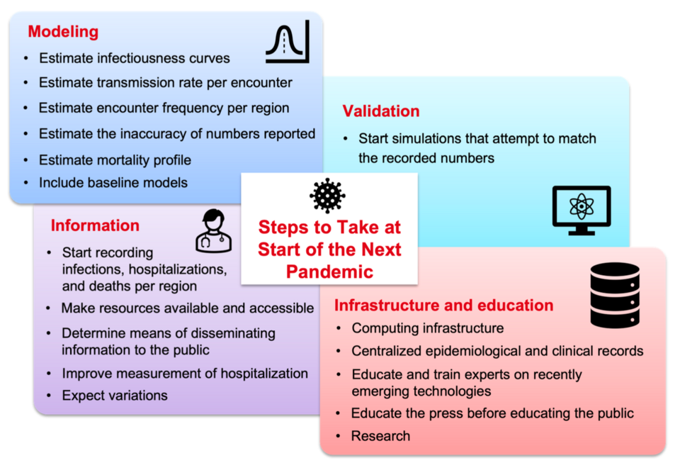 Steps to Take at the Start of the Next Pandemic