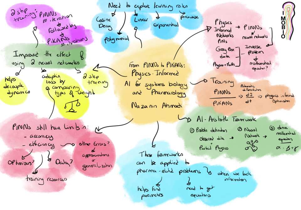 From PINNs to PIKANs: Physics-Informed AI for Systems Biology and Pharmacology